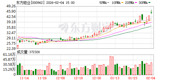 东方钽业：公司已关注到钽铌新材料在新兴领域的应用潜力，并持续加强科研投入与市场拓展  第1张