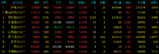 开盘|国内期货主力合约涨跌不一，沪银涨超3%  第3张