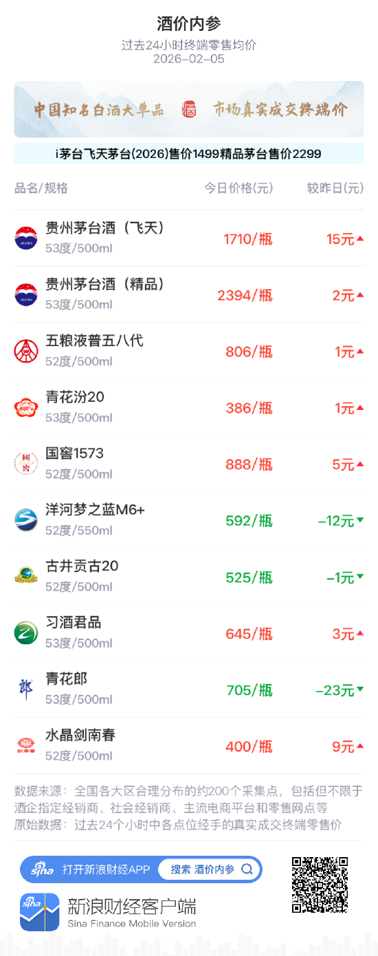 酒价内参2月5日价格发布 青花郎下跌23元  第1张