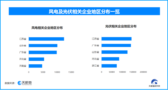风电光伏装机首超18亿千瓦，相当于约82个三峡电站  第1张