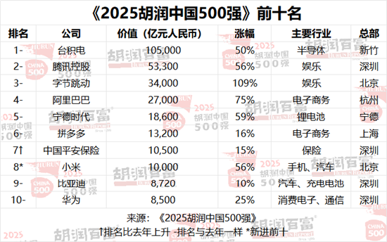 2025胡润中国500强发布：涨幅最大企业为胜宏科技、老铺黄金和新易盛  第1张