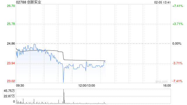 招银国际：首予创新实业“买入”评级 目标价32港元  第1张