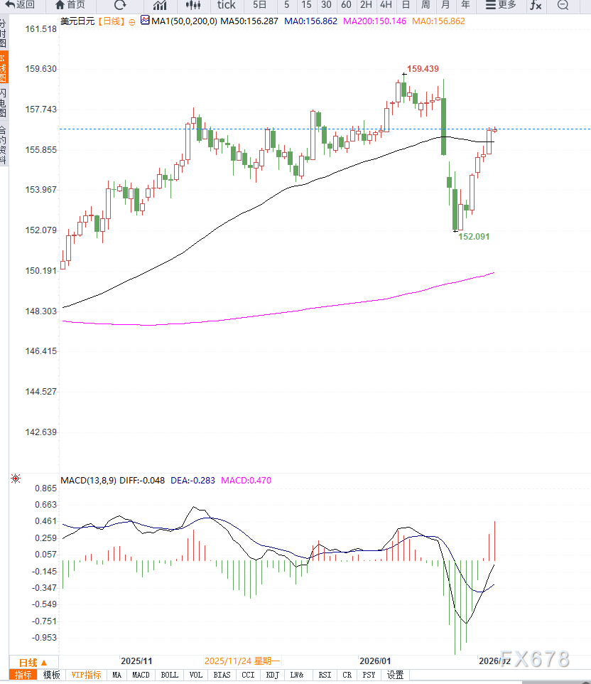 美元反弹叠加日元不确定性升温支撑美元兑日元延续反弹  第2张