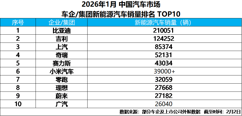比亚迪1月销售新能源汽车21万+，蝉联新能源汽车销量冠军  第1张