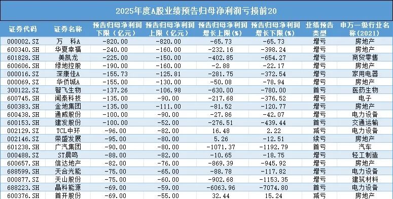 股价暴跌超88%！疫苗巨头沦为A股“十大亏损王”  第1张