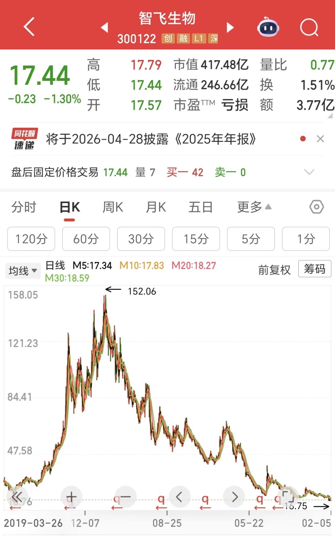 股价暴跌超88%！疫苗巨头沦为A股“十大亏损王”  第2张