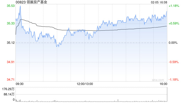 领展房产基金获GRIFFITHS Ian Keith增持5.5万股 每股作价35.1港元  第1张