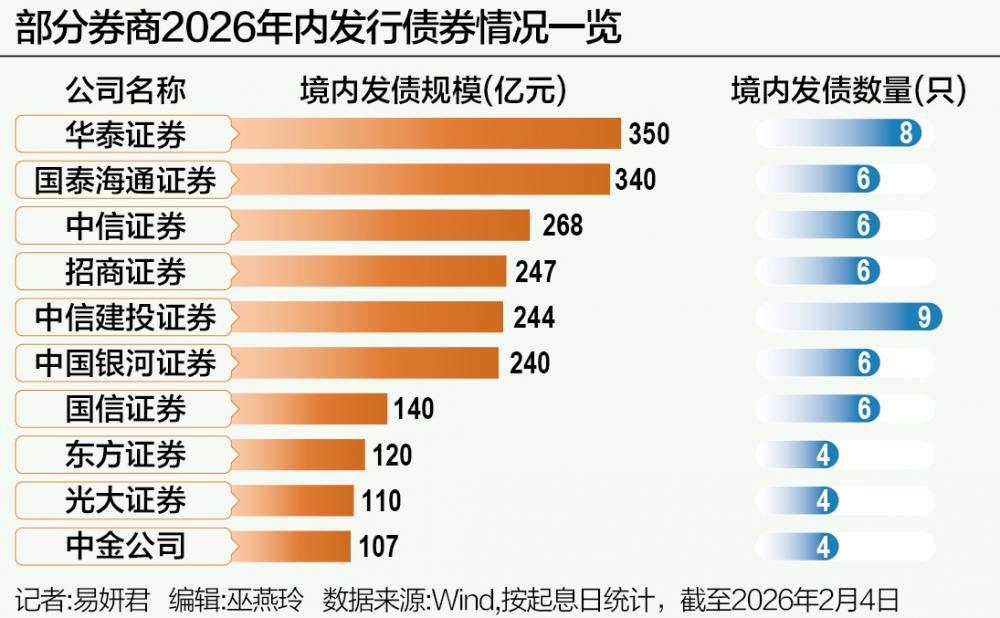 券商开年密集发债“补血”  第1张