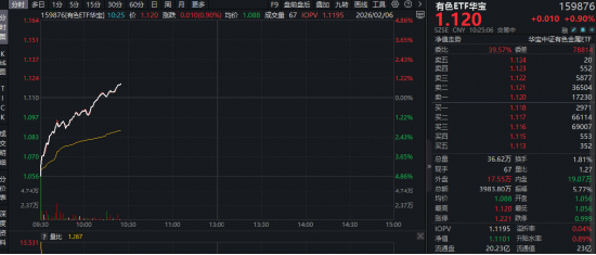 拔地而起！有色ETF（159876）逆市摸高0.9%，此前两日连续吸金超4000万元！中美同步推进铜资源战略储备建设  第1张