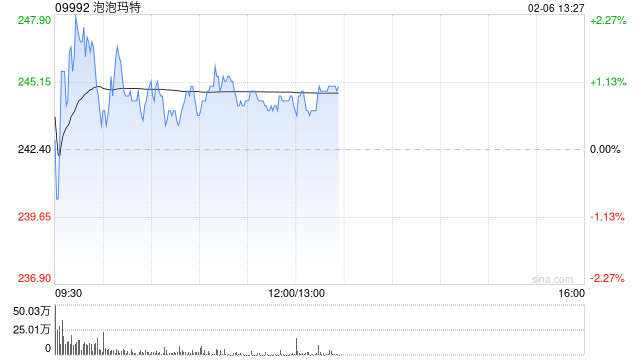 港股茶饮股走强 古茗涨超5%创历史新高  第1张