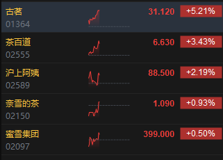 港股茶饮股走强 古茗涨超5%创历史新高  第2张