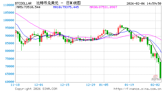 加密市场24小时58万人爆仓！“大空头”：比特币恐重演2022年崩盘模式  第1张