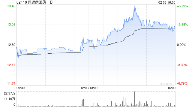同源康医药-B午后涨超4% 甲磺酸艾多替尼片获纳入优先审评品种名单  第1张