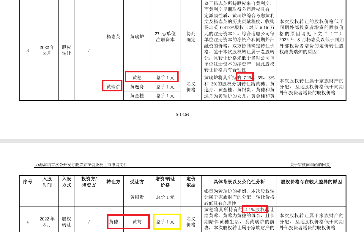 力源海纳IPO：实控人前妻以1元“白菜价”获得估值超2000万元的股份 同一时期股权激励价格差异巨大  第5张