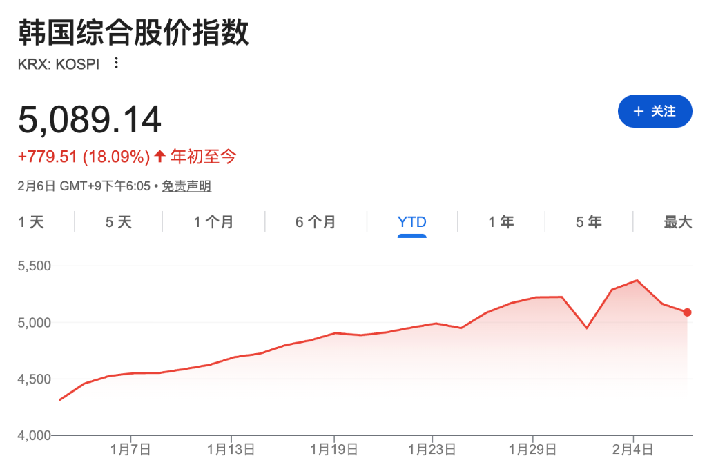 汇丰坚定“减持”韩股：一个高度共识的交易，风险巨大  第1张