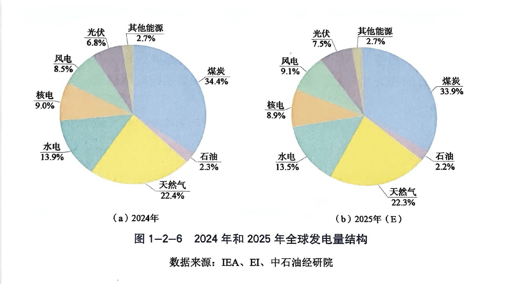 全球“电力时代”隐忧：供需紧张，电网稳定性面临大考  第3张