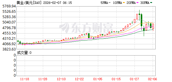 全球市场：道指涨超2%、首次站上5万点大关 英伟达涨近8% A50指数期货涨超1%  第23张