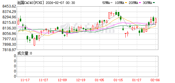 全球市场：道指涨超2%、首次站上5万点大关 英伟达涨近8% A50指数期货涨超1%  第30张