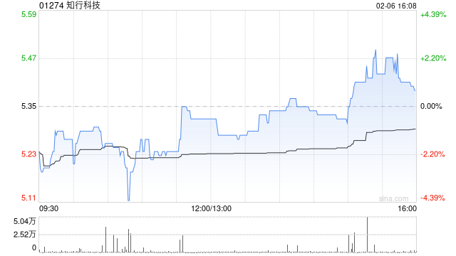 知行科技于2月6日斥资30.35万港元回购5.66万股  第1张