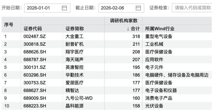 超百家机构，盯上2家公司  第1张