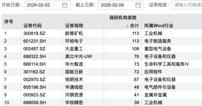 超百家机构，盯上2家公司  第2张