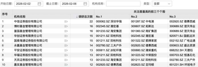 超百家机构，盯上2家公司  第3张