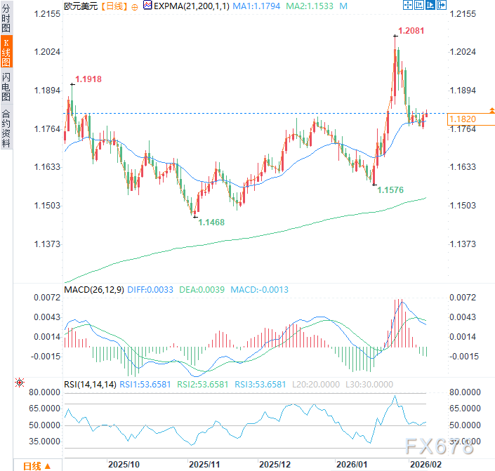 欧元/美元进入“非农周”终极对决，技术面暗示关键战役一触即发  第3张
