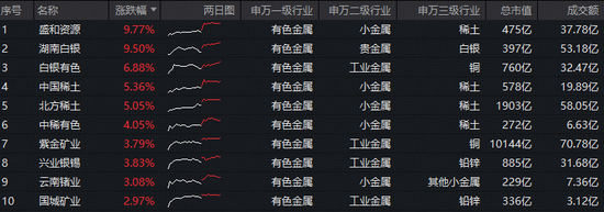 美联储降息信号出现，现货黄金重返5000美元！有色ETF（159876）盘中拉升2.5%！机构：资源股有望重拾升势！  第2张