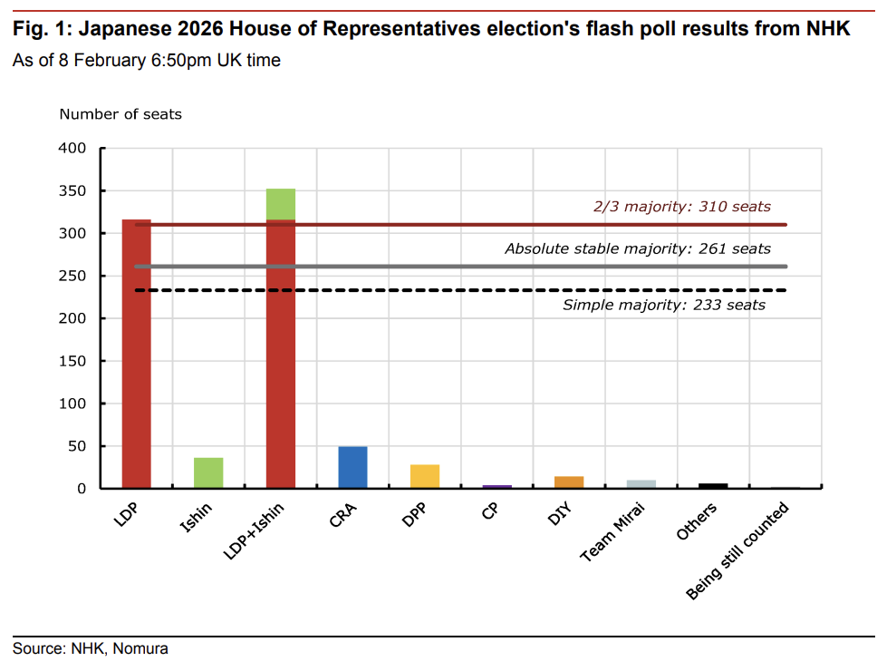 野村：自民党大胜加剧日元短期走弱压力，干预红线仍在160关口  第2张