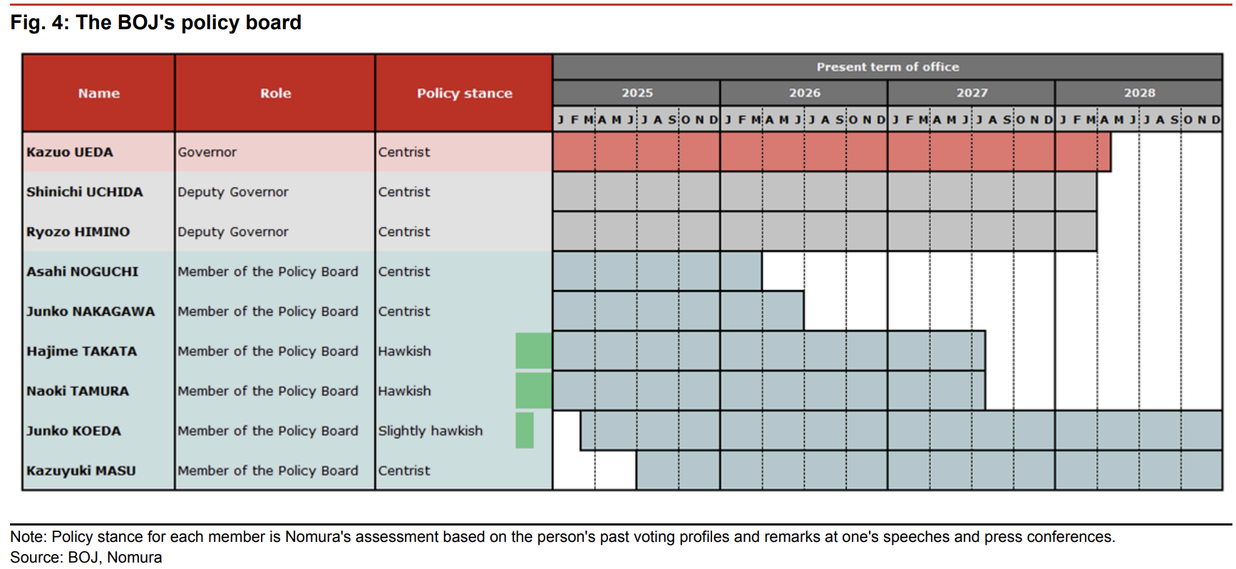 野村：自民党大胜加剧日元短期走弱压力，干预红线仍在160关口  第3张