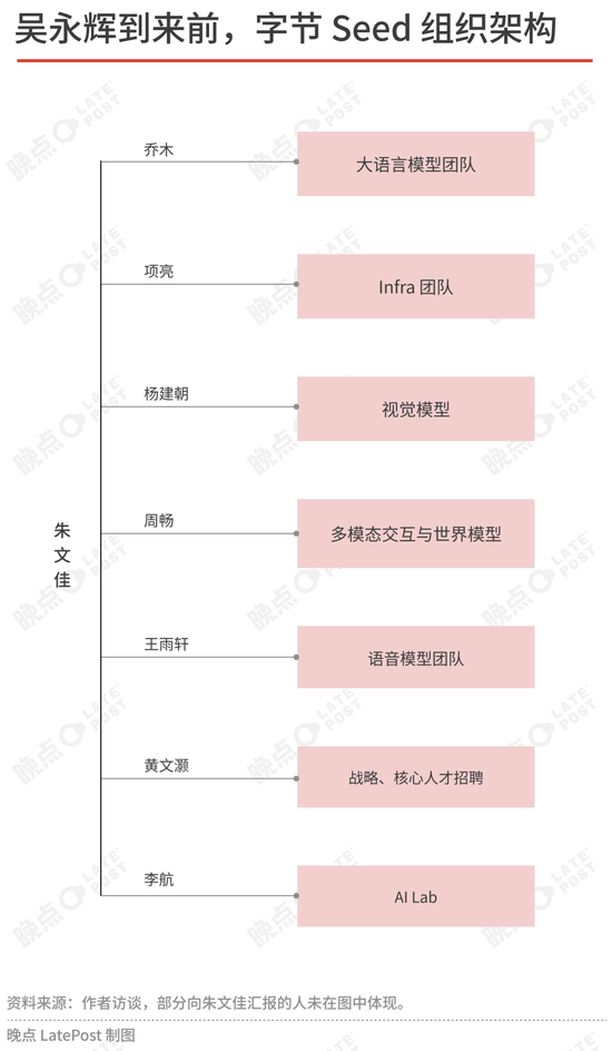 吴永辉接管字节Seed这一年  第3张