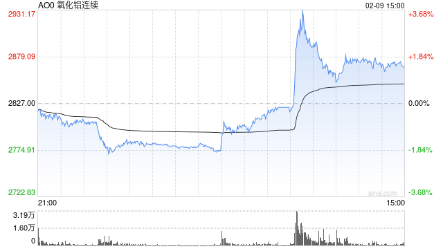 懒人财知道：2月9日复盘总结 氧化铝小作文诱导多空双杀 生猪怕还要新低  第2张