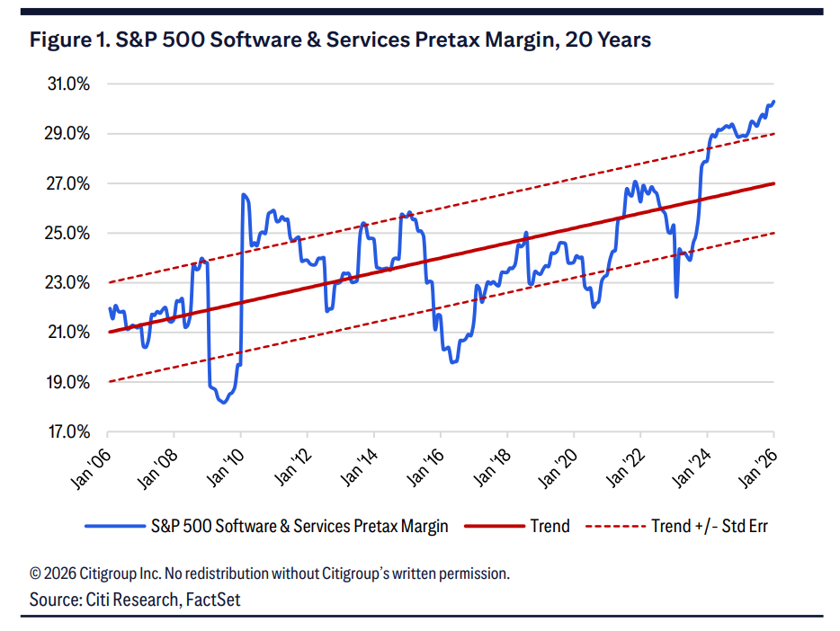 美软件股危机未除！花旗：AI冲击或让终端价值蒸发三分之一  第1张