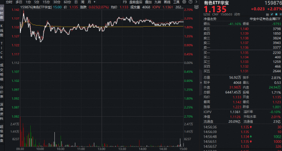 王者归来！算力+应用全爆发！创业板人工智能ETF跳空暴涨6.53%，科创AI放量反弹！全“芯”589190同步猛攻  第6张