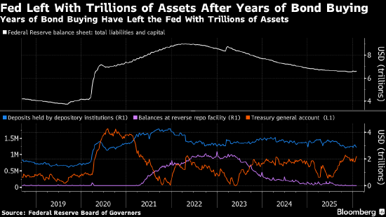 花旗称沃什缩减美联储资产负债表面临挑战 或将采取渐进方式  第2张