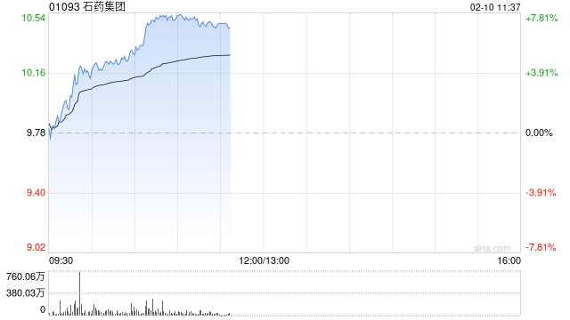 创新药概念股普遍走高 石药集团涨超7%药明生物涨超5%  第1张