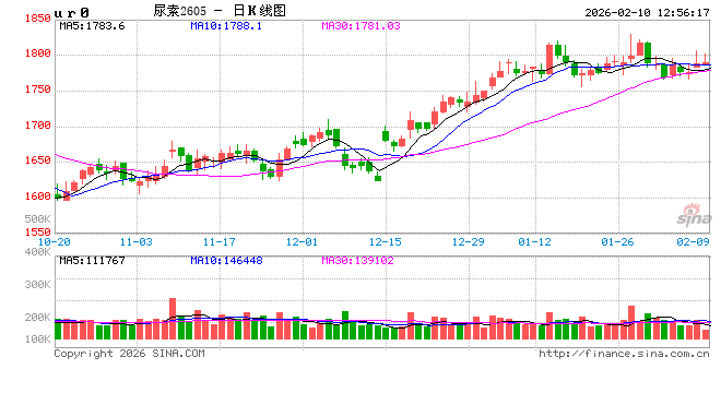 长安期货张晨：供需宽松格局持续 尿素高位震荡  第2张