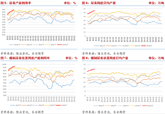 长安期货张晨：供需宽松格局持续 尿素高位震荡  第5张