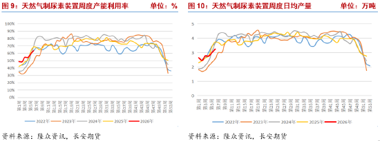 长安期货张晨：供需宽松格局持续 尿素高位震荡  第6张