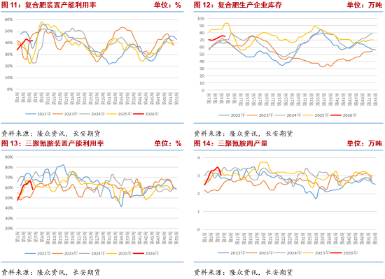 长安期货张晨：供需宽松格局持续 尿素高位震荡  第7张