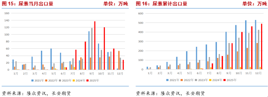 长安期货张晨：供需宽松格局持续 尿素高位震荡  第8张