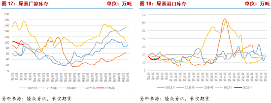 长安期货张晨：供需宽松格局持续 尿素高位震荡  第9张