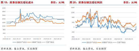 长安期货张晨：供需宽松格局持续 尿素高位震荡  第10张