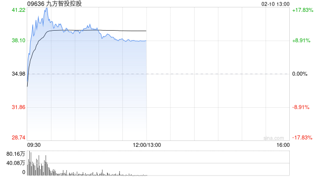 九方智投控股现涨超13% 预计2025年股东应占净溢利9亿至9.3亿元  第1张
