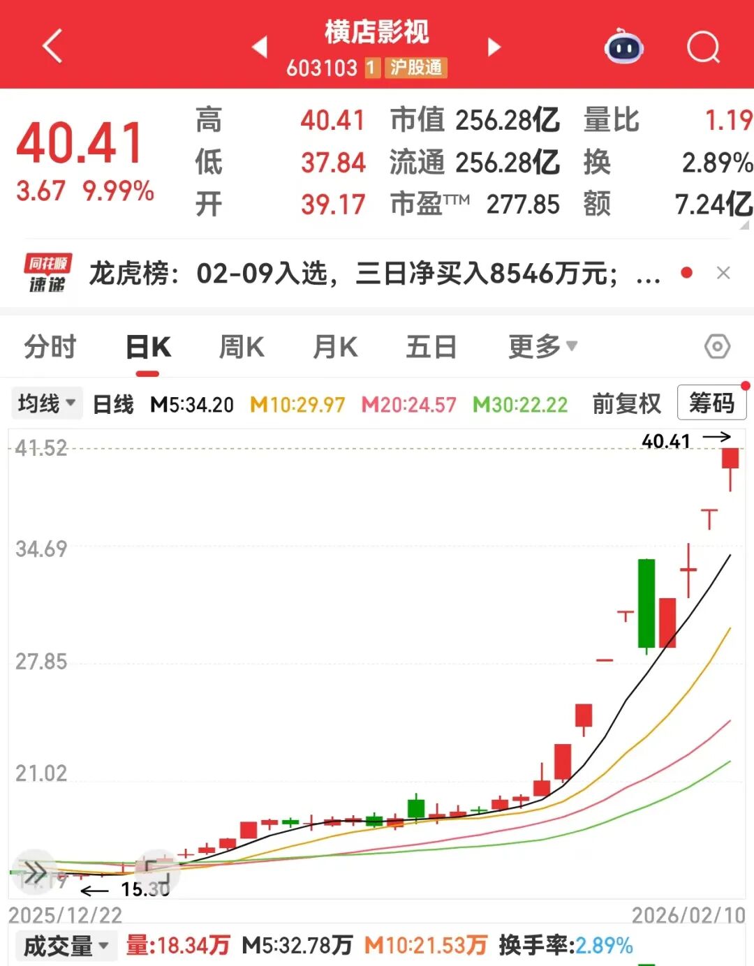 10天7板,影视牛股涨幅翻倍!OLED关键材料有新突破,高增长潜力股揭晓 第1张 10天7板,影视牛股涨幅翻倍!OLED关键材料有新突破,高增长潜力股揭晓 第1张