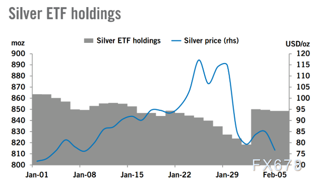 警钟长鸣！重磅报告：黄金白银避险光环消失，进入高波动时代  第4张