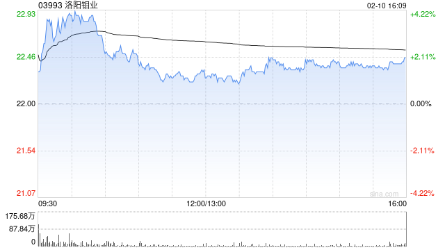 花旗：上调洛阳钼业目标价 维持“买入”评级  第1张