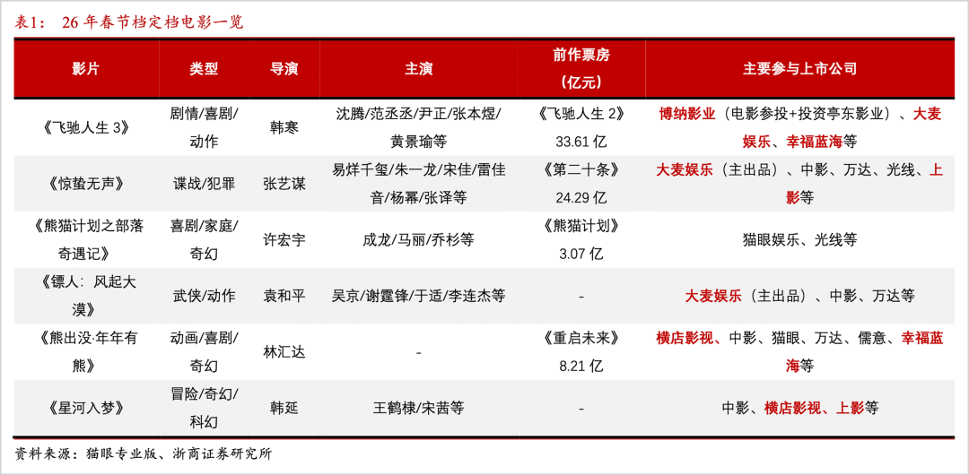 2026春节档，谁能复制光线传媒的神话？  第4张