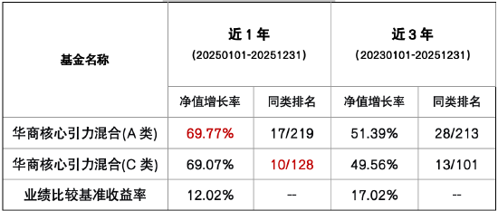华商基金叶峰：2026结构性机会显著 AI仍是成长风格中最大的产业趋势  第1张