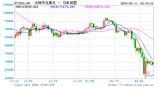 比特币巨鲸买入信号亮起 但加密市场反弹仍困难重重  第1张